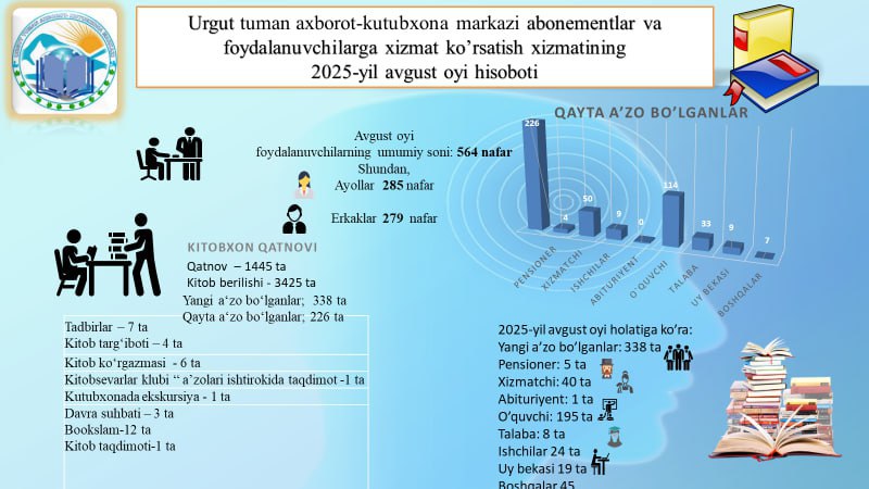 Urgut tuman axborot-kutubxona markazining 2025-yil avgust oyi hisobotlari