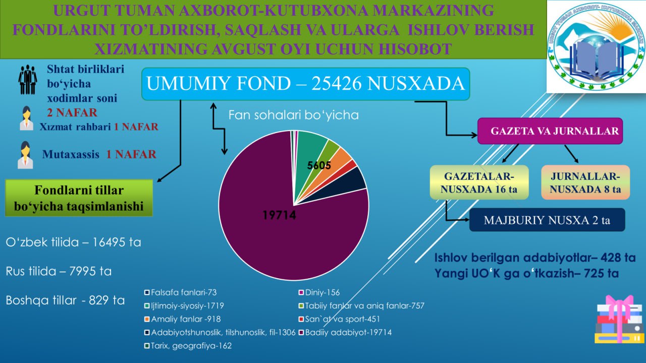 Urgut tuman axborot-kutubxona markazining 2025-yil avgust oyi hisobotlari