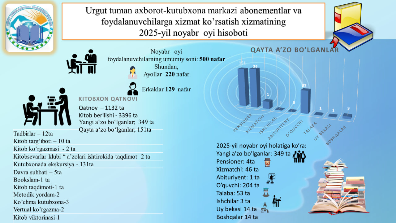 Urgut tuman axborot-kutubxona markazining  2025-yil noyabr oyi hisobotlari
