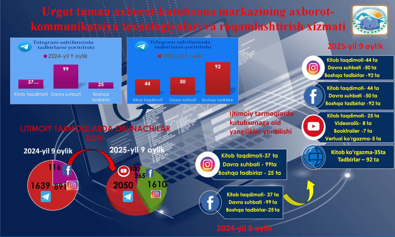 URGUT TUMAN AXBOROT-KUTUBXONA MARKAZINING 2025-YIL 9 OYLIK HISOBOTLARI
