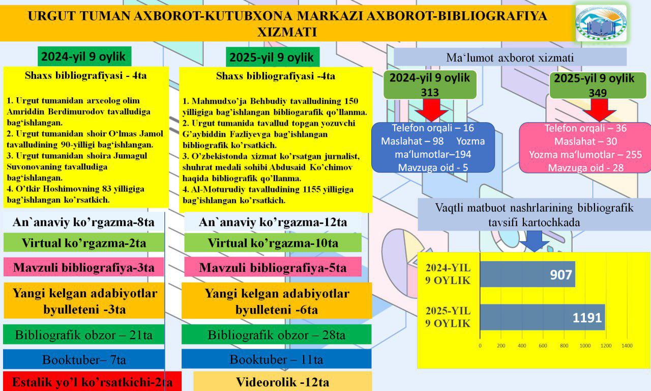 URGUT TUMAN AXBOROT-KUTUBXONA MARKAZINING 2025-YIL 9 OYLIK HISOBOTLARI