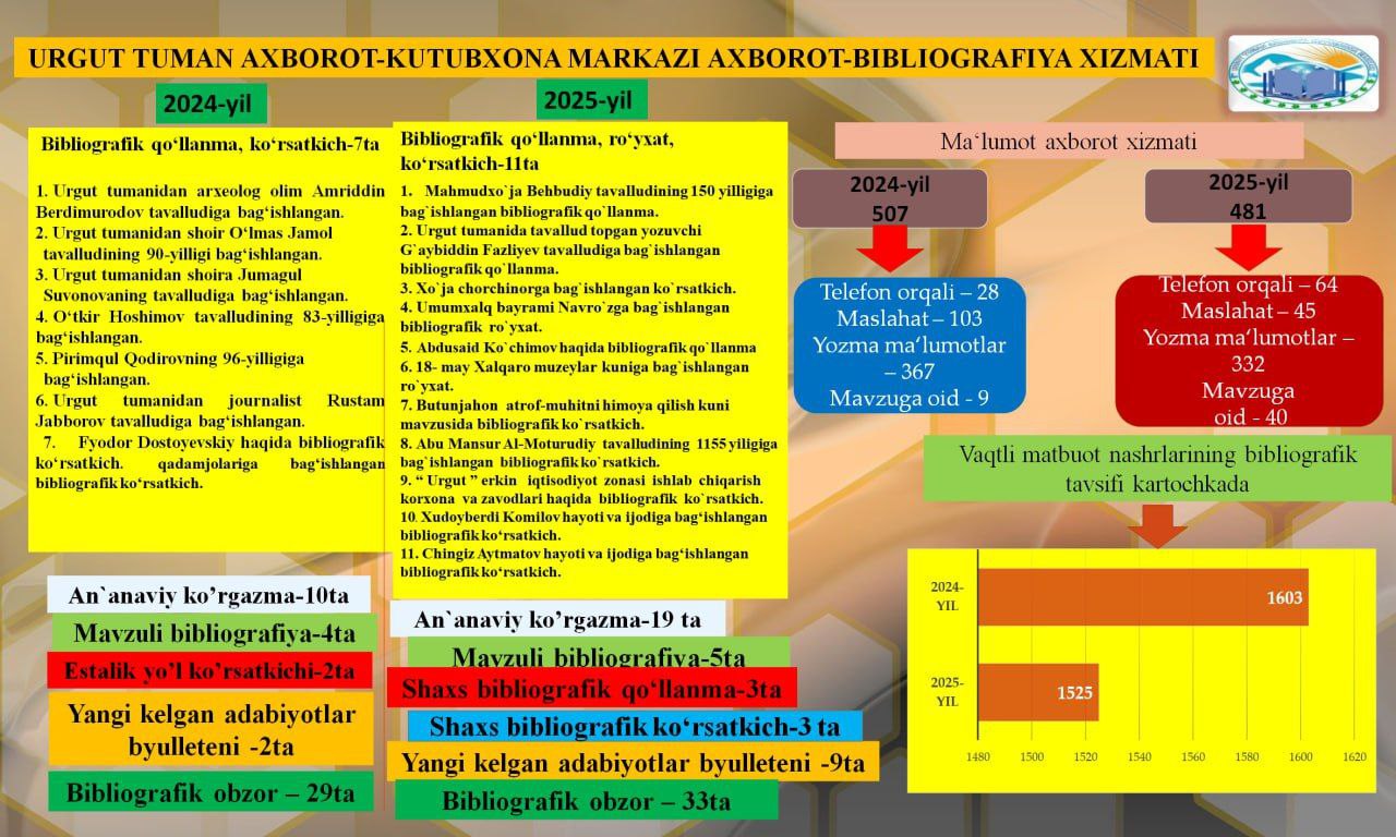 Urgut tuman axborot-kutubxona markazining  2025-yil 4-chorak hisobotlari