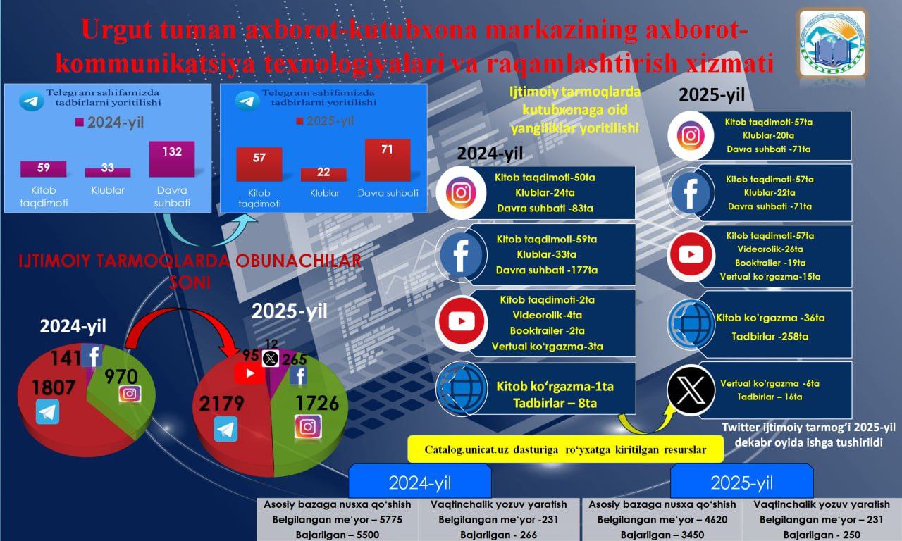 Urgut tuman axborot-kutubxona markazining  2025-yil 4-chorak hisobotlari